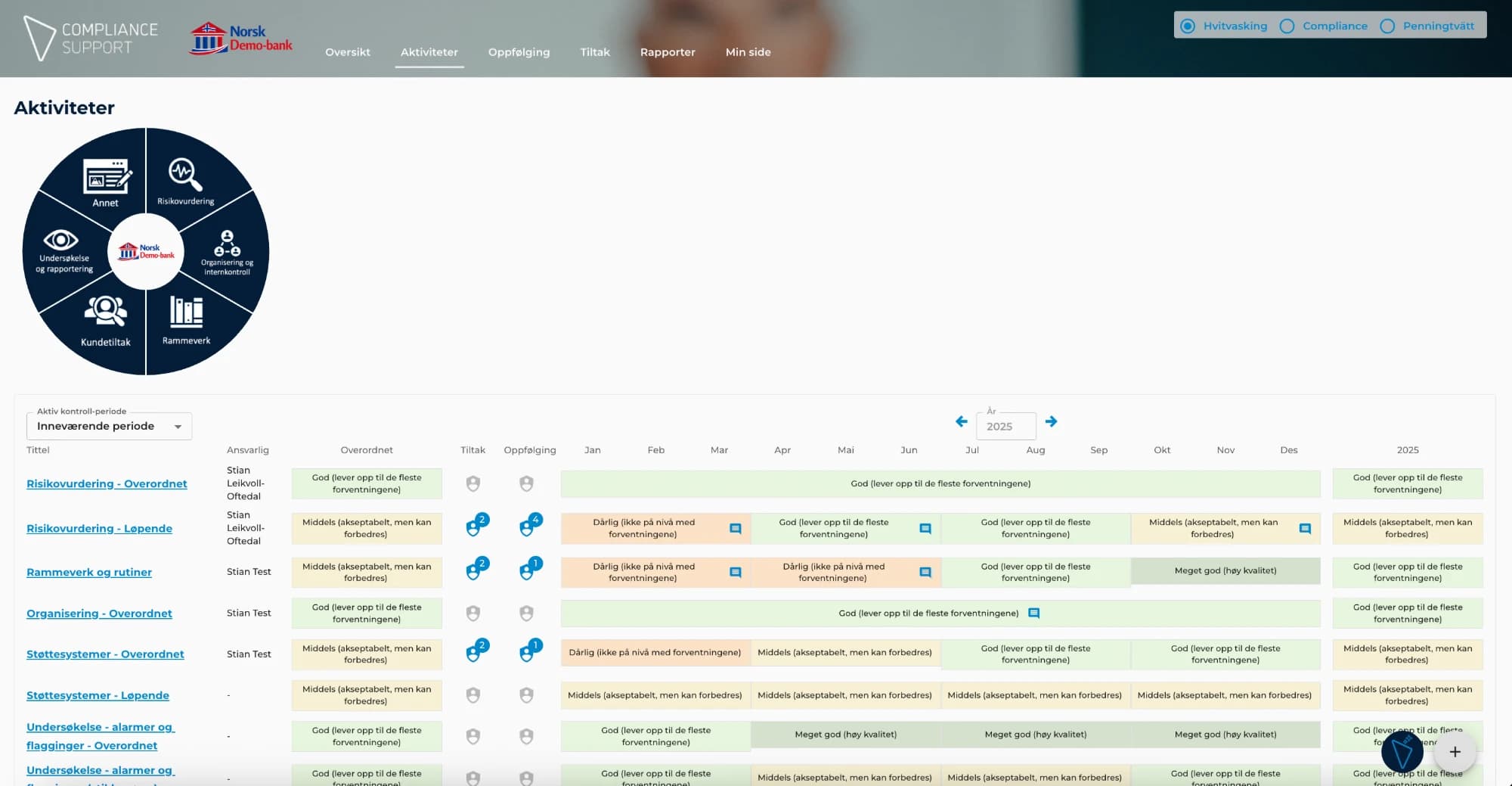 Aktivitetslisten i Compliance Dashbordet